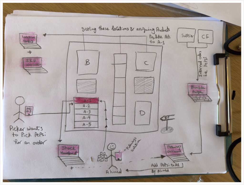 Operational flow diagram showing the full bin position ecosystem
