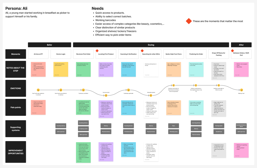Picker journey map showing moments, emotions, and pain points